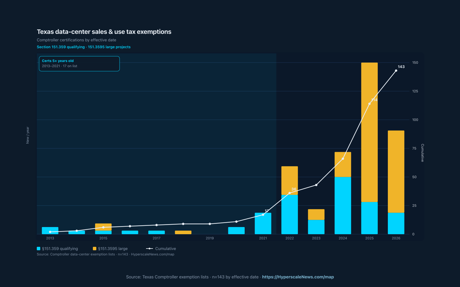 Texas data-center sales and use tax exemptions by Comptroller effective date, 2013 through 2026 YTD (n=143). Cyan is section 151.359 qualifying; gold is section 151.3595 large.