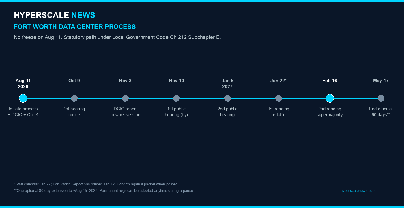 Official Fort Worth data-center process calendar from Aug 11 initiate through Feb 16 2027 target adoption.